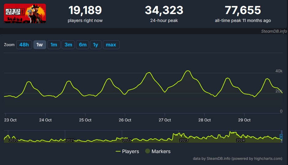 《荒野大镖客：救赎》Steam特别好评 热销榜排名第三