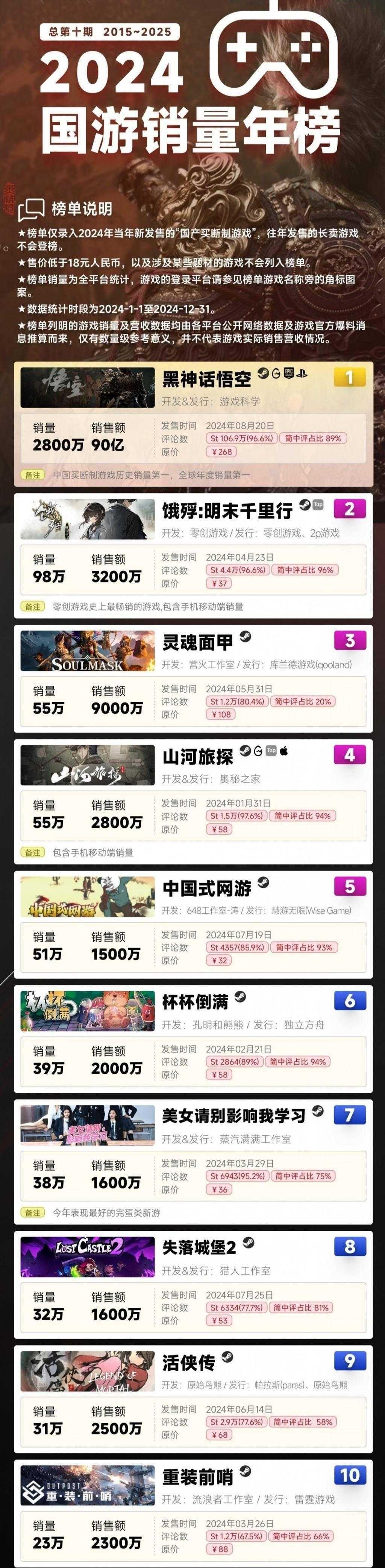 2024年国游销量榜发布 《黑神话：悟空》销量超2800万