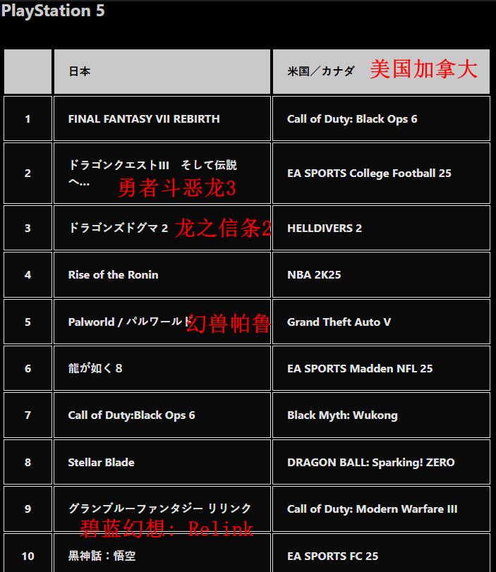 PS商店公布2024游戏下载排行 《FF7：重生》登顶PS5