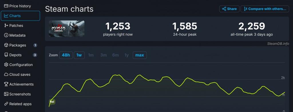 《忍者龙剑传2：黑之章》Steam同时在线峰值2259人