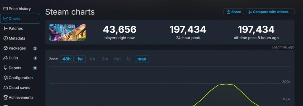 《双影奇境》Steam峰值接近20万 是《双人成行》6倍
