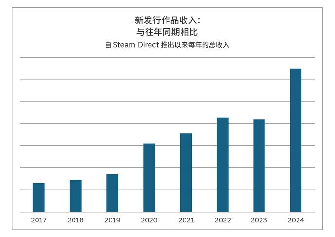 2024年Steam新作销售创下历史新高：最好的一年