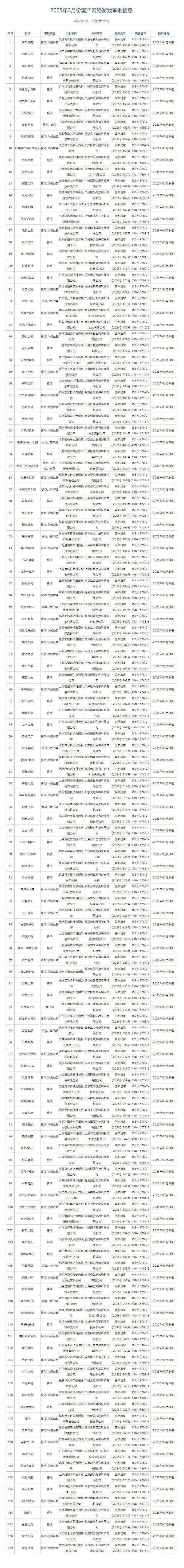 2025年3月国产游戏版号：《黑神话》《剑侠世界4：无限》过审