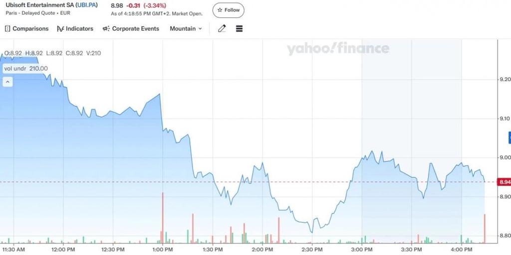 育碧股价下跌至十年最低点 今年再次跌超33％