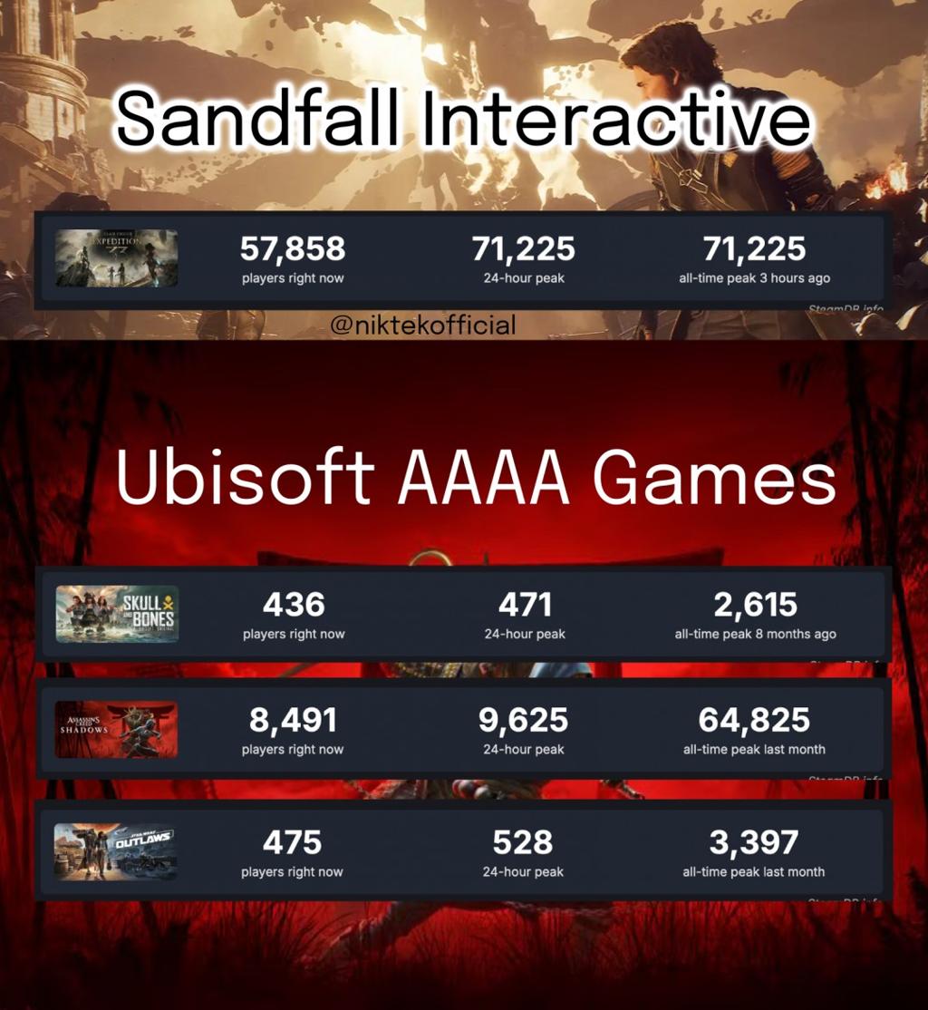 《光与影：33号远征队》Steam在线超7万 CEO竟来自育碧