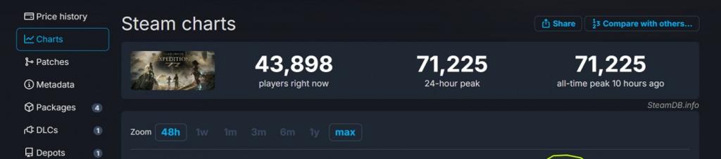 《光与影：33号远征队》Steam在线超7万 CEO竟来自育碧