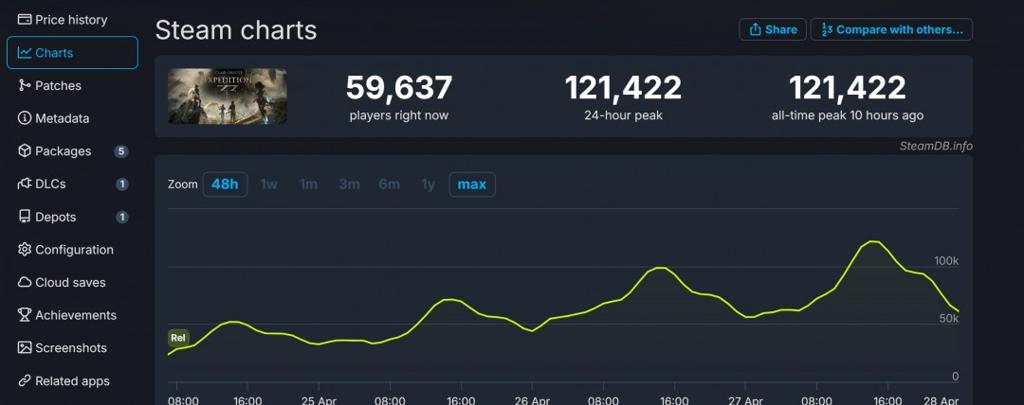 逆增长！《光与影：33号远征队》Steam峰值超12万