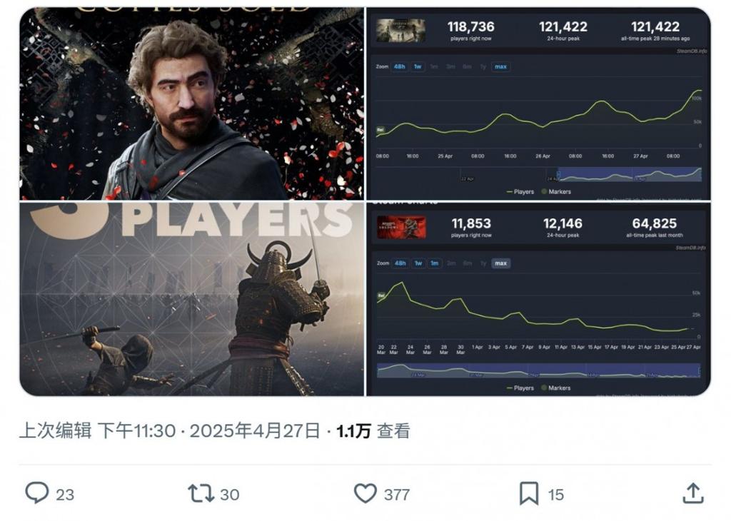 逆增长！《光与影：33号远征队》Steam峰值超12万