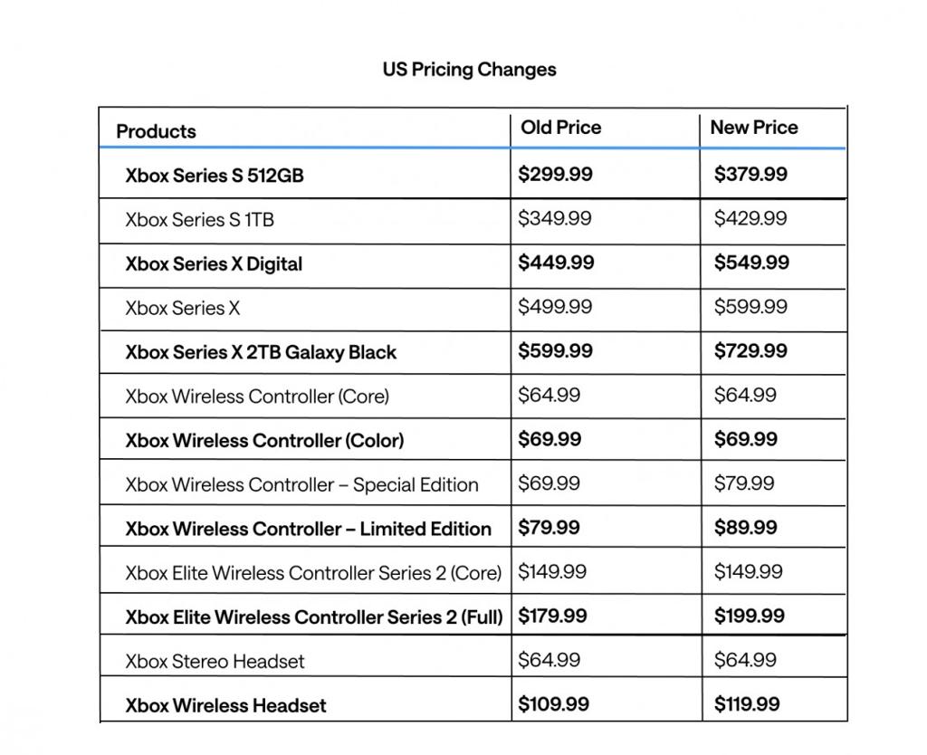 微软提高所有Xbox Series主机价格 Xbox游戏今年圣诞假涨价到80美元