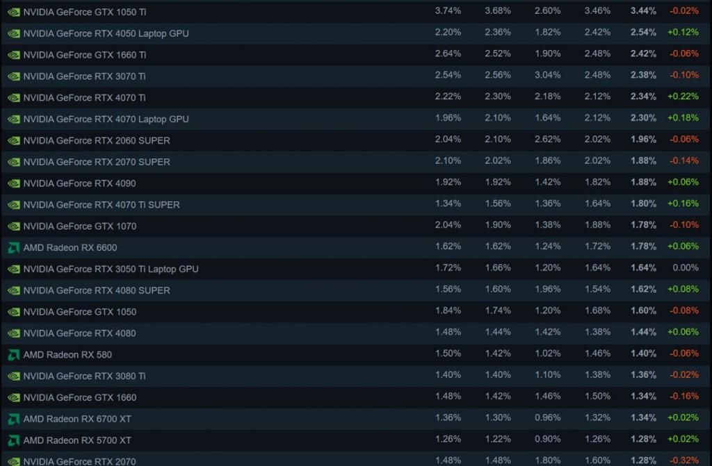 Steam 4月硬件调查：RX 9070系列不见踪影