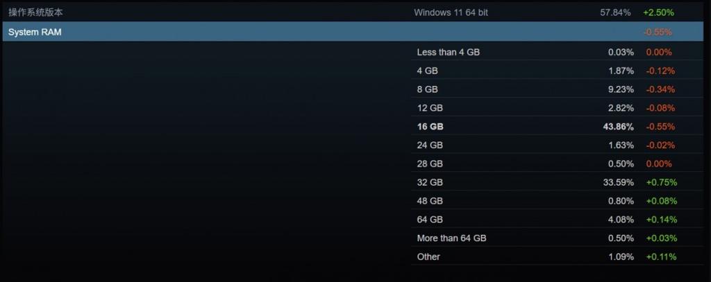 Steam 4月硬件调查：RX 9070系列不见踪影