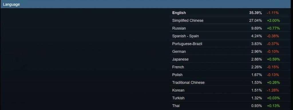 Steam 4月硬件调查：RX 9070系列不见踪影