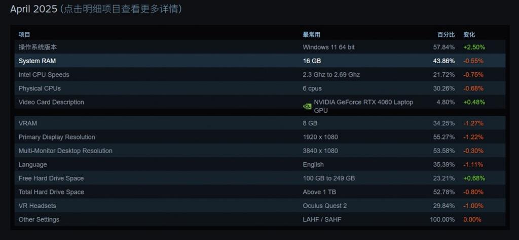 Steam 4月硬件调查：RX 9070系列不见踪影