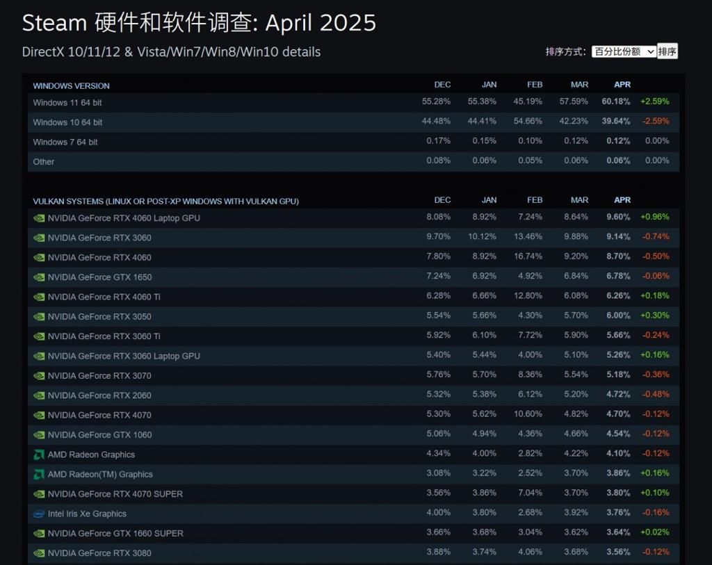 Steam 4月硬件调查：RX 9070系列不见踪影