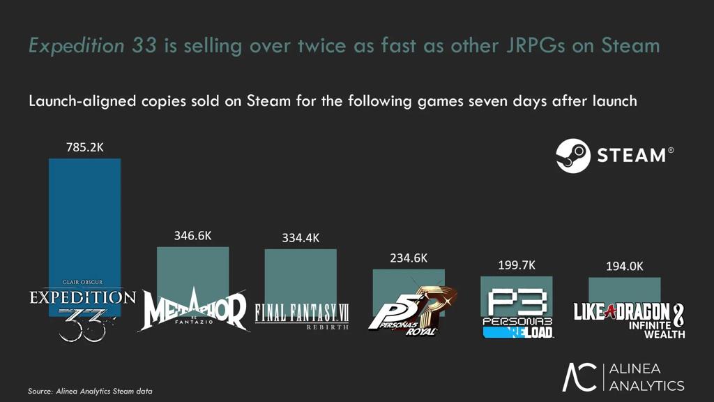 销量速度超两倍！《33号远征队》力压《P5R》等多款经典