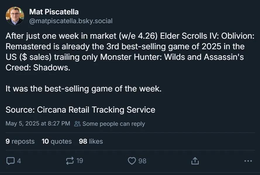 仅仅一周！《上古卷轴4》重制版销量全美第三！