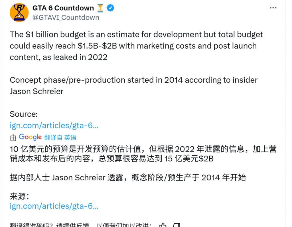 《GTA6》全力开发始于2020年 开发成本超10亿美元