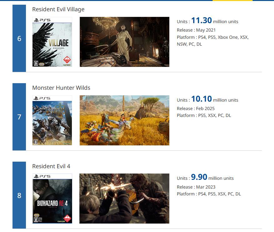 卡普空白金作品销量更新：《怪猎荒野》销量超千万！