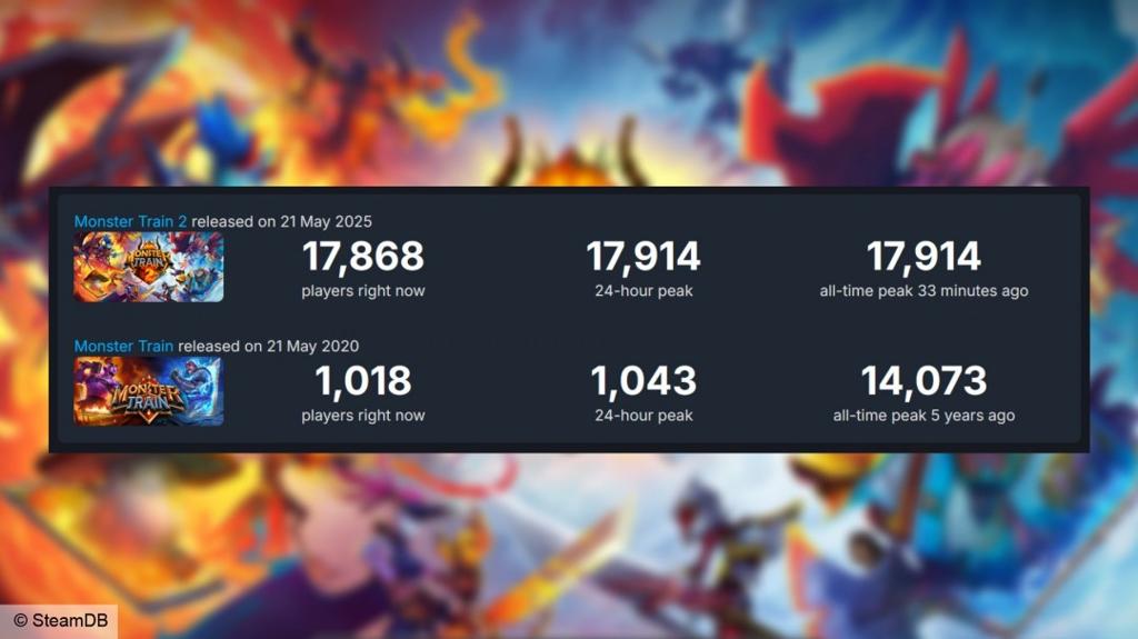 《怪物火车2》载誉归来好评如潮：在线人数已突破前作纪录