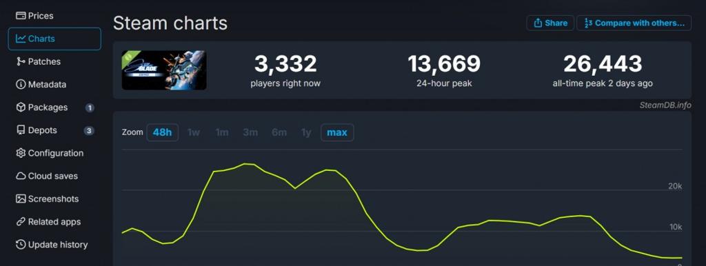 性感师姐魅力不再？《剑星》体验版Steam峰值2.6万人