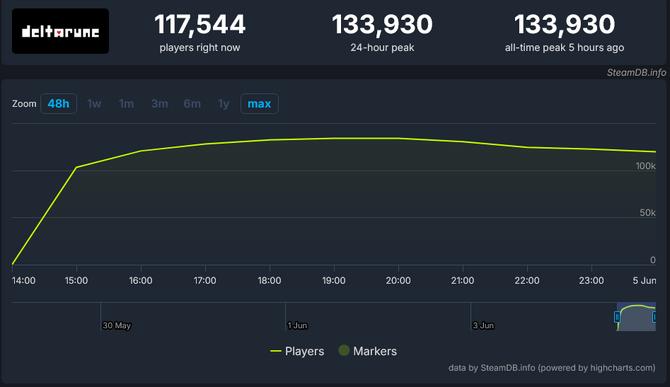 《三角符文》付费版收获好评如潮 Steam在线峰值稳定13万+