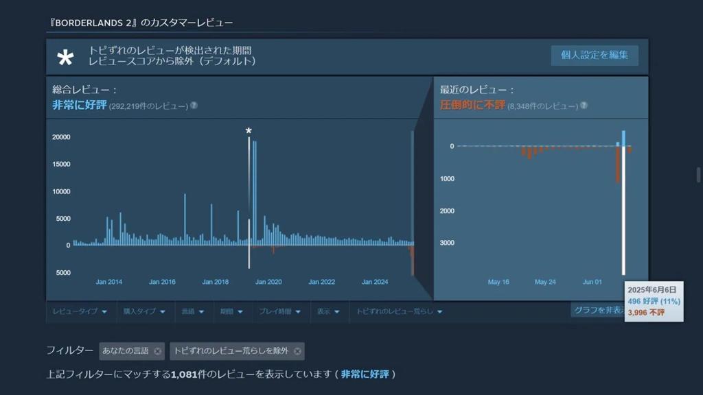 《无主之地2》免费发却迎差评轰炸 官方回应信息收集质疑