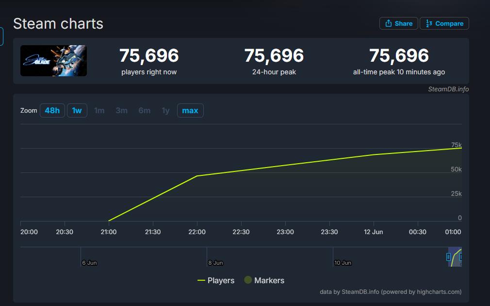 《剑星》登顶Steam畅销榜 在线破7万且持续走高！