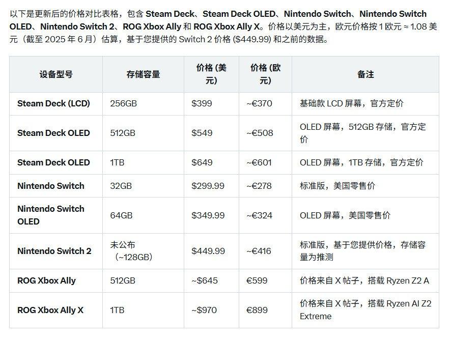 传Xbox Ally X定价高达900美元 是Switch 2的两倍