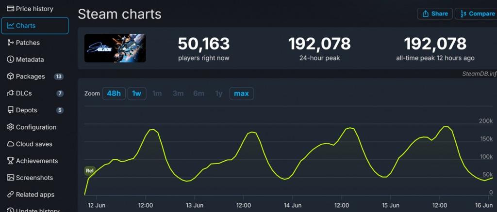 《剑星》发售三天PC版销量超100万 PC/PS5累计销量超300万