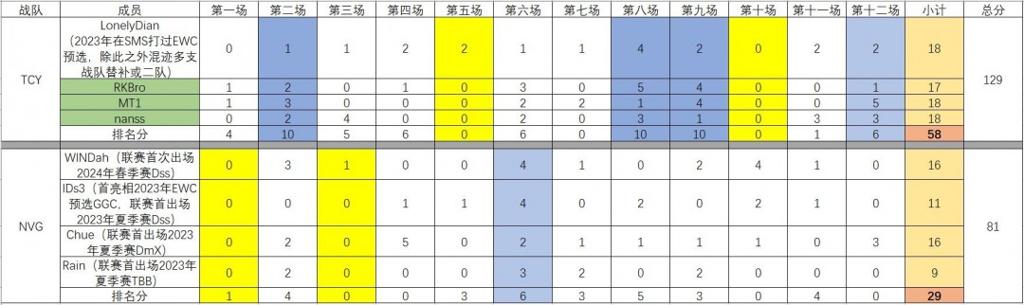 《PUBG》【中韩欧EWC预选战报】TCY一飞冲天？大哥让位年轻人？