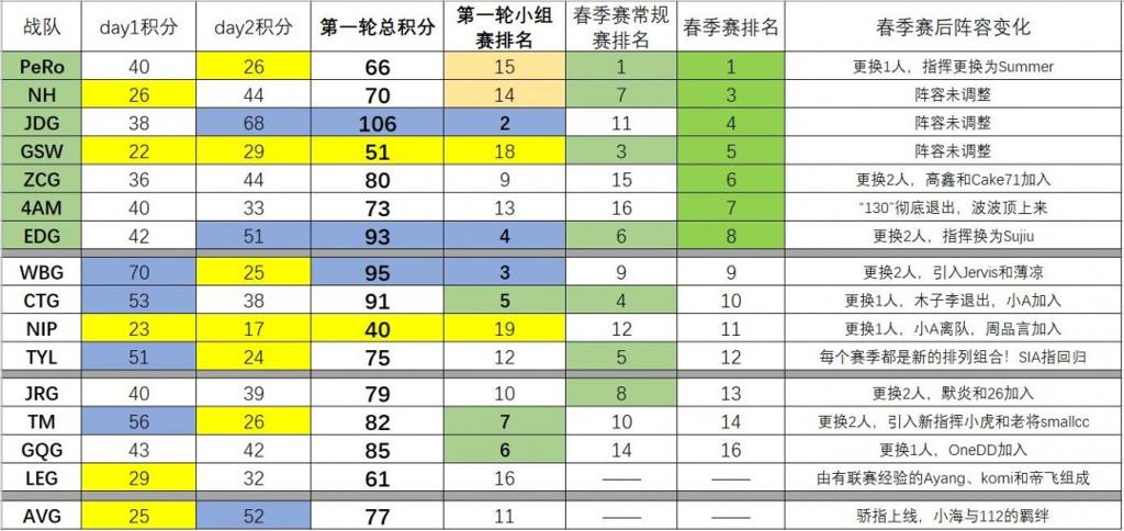 《PUBG》【中韩欧EWC预选战报】TCY一飞冲天？大哥让位年轻人？