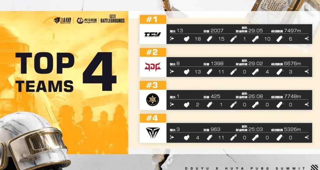 《PUBG》EWC预选赛小组赛第一轮：TCY强势表现领跑