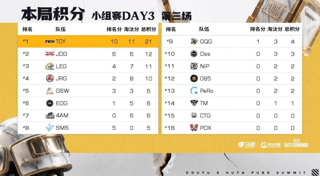 《PUBG》EWC预选赛小组赛第一轮：TCY强势表现领跑