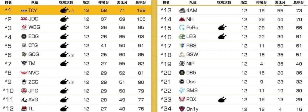 《PUBG》【中韩欧EWC预选战报】TCY一飞冲天？大哥让位年轻人？