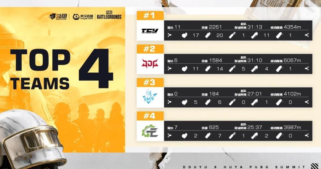 《PUBG》EWC预选赛小组赛第一轮：TCY强势表现领跑