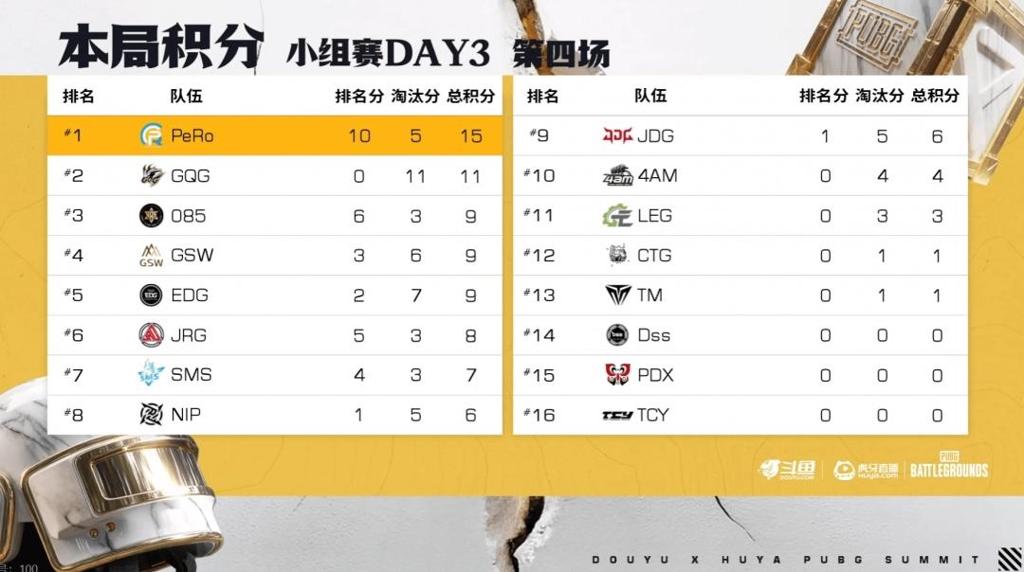 《PUBG》EWC预选赛小组赛第一轮：TCY强势表现领跑