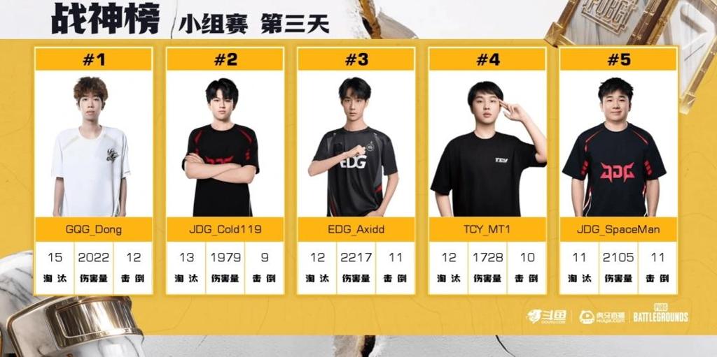 《PUBG》EWC预选赛小组赛第一轮：TCY强势表现领跑