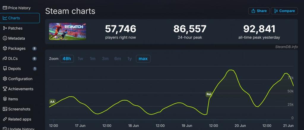 《开球》首发当天全平台玩家超100万 Steam峰值9万人