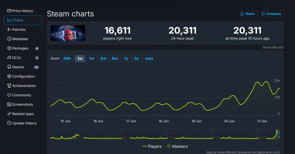 《星球大战：前线2》Steam 1折促销 在线突破新纪录