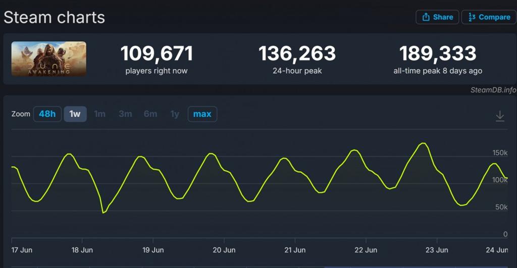 《沙丘：觉醒》发售两周 PC Steam销量超过100万