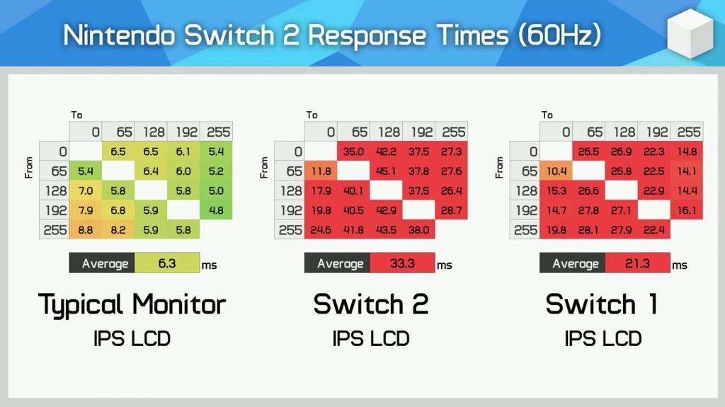 任天堂Switch 2屏幕有多慢？响应时间比Switch还慢50%