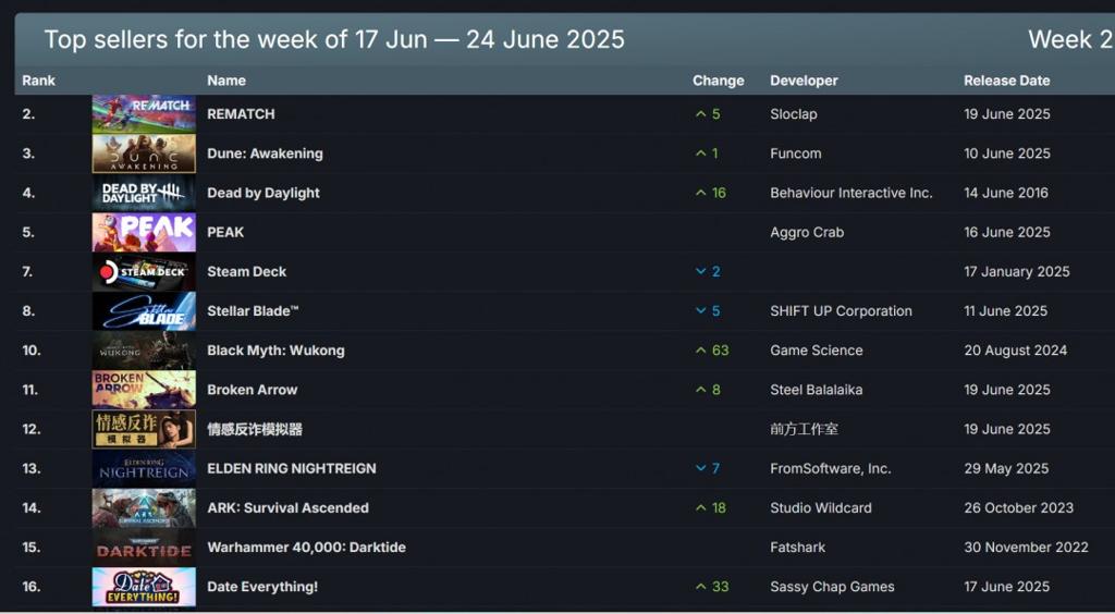 Steam最新一周销售榜 《捞女游戏》位列第九