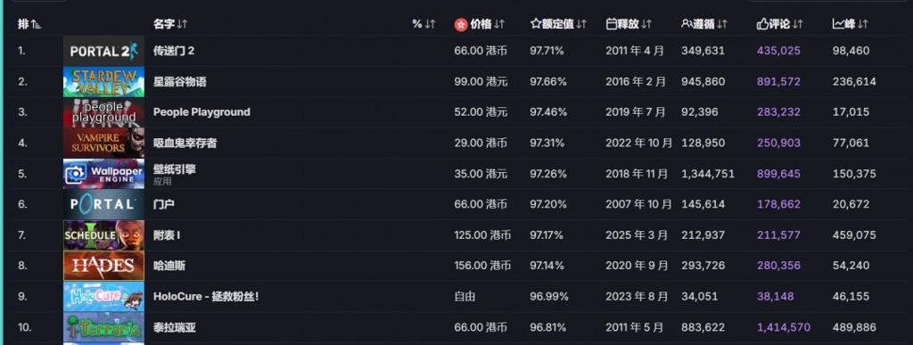 发售十年 《星露谷物语》达成历史性里程碑