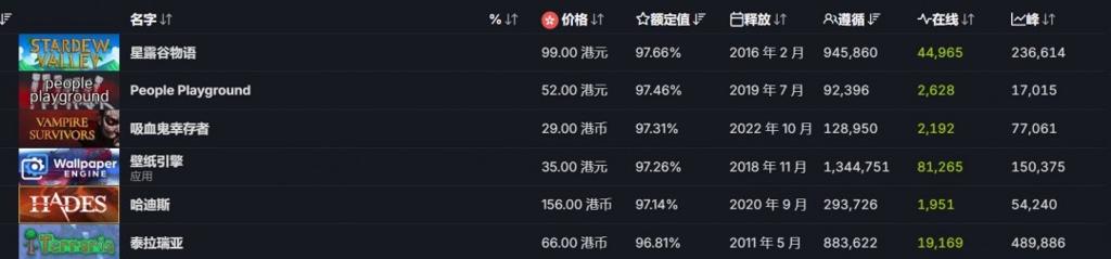 发售十年 《星露谷物语》达成历史性里程碑