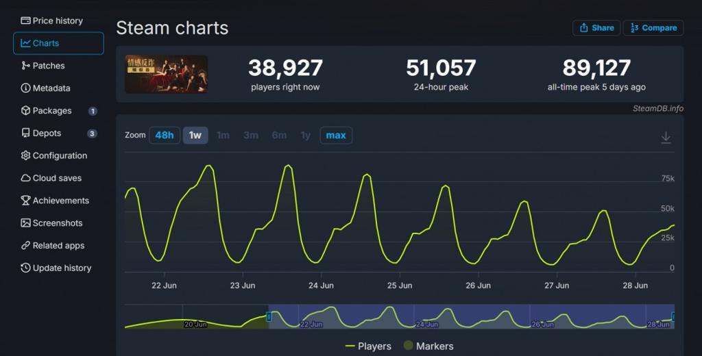 《捞女游戏》Steam销量或超百万 平均游玩9.3个小时