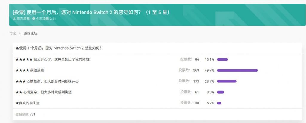 Switch 2发售一个月 超6成玩家对其非常满意