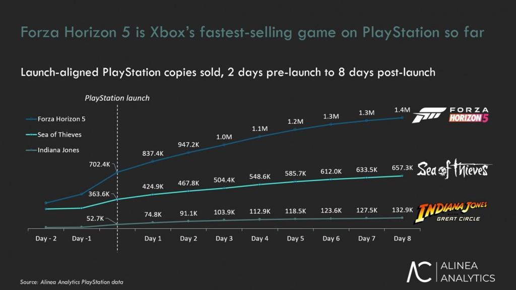 《极限竞速：地平线5》成PS5上销售速度最快Xbox游戏 首月销量超200万套