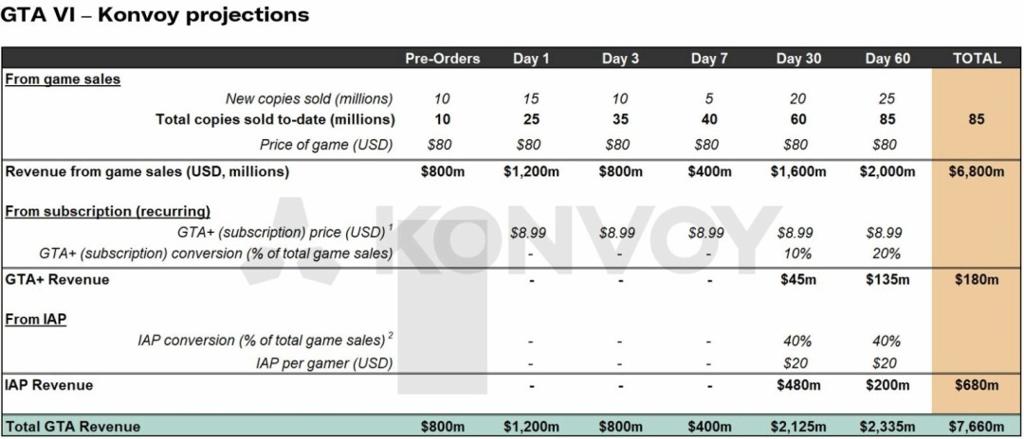 投资公司预测《GTA6》两个月内销量达8500万份 收入70亿美元