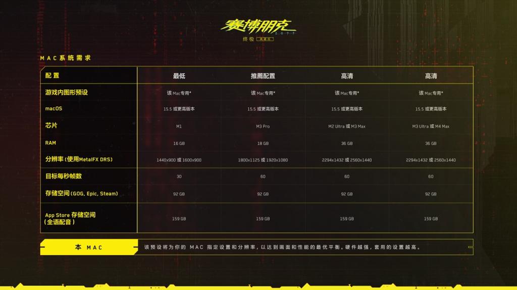 《赛博朋克2077：终极版》Mac版配置 硬盘需要160GB