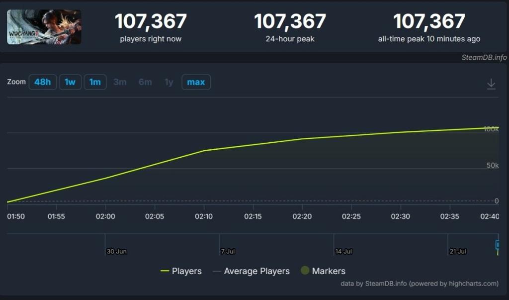 《明末：渊虚之羽》正式发售 Steam在线人数破十万